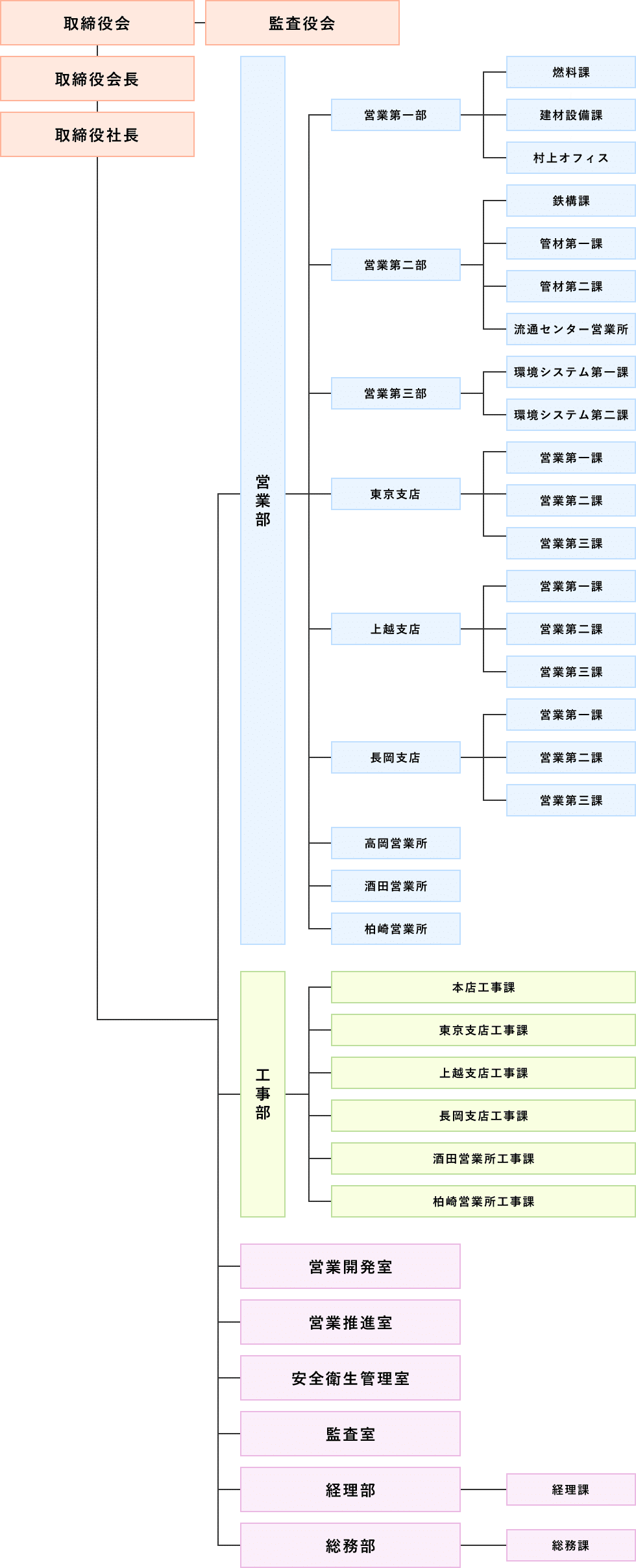 組織図